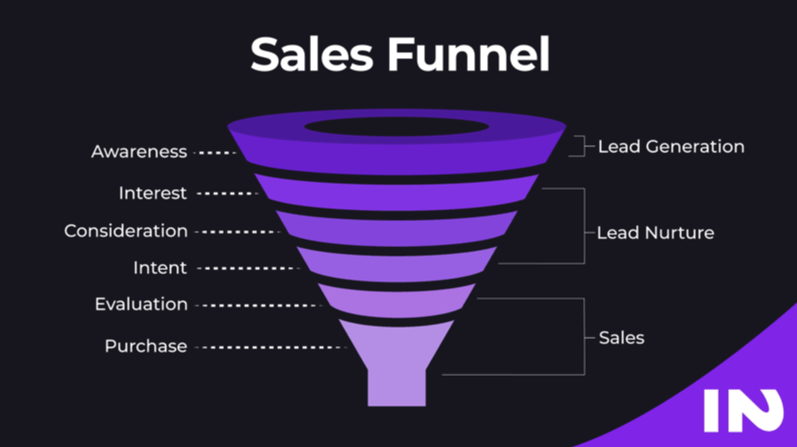 Every Stage of the Sales Funnel Explained (With Examples!)